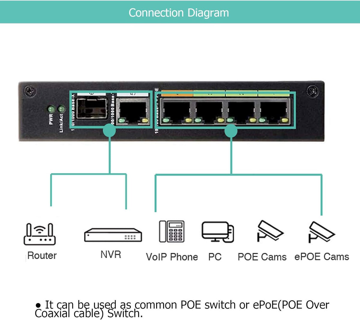 Industrial 4 Port POE & EOC Hybrid ePOE Switch with Ethernet Over Coax Technology Y57644
